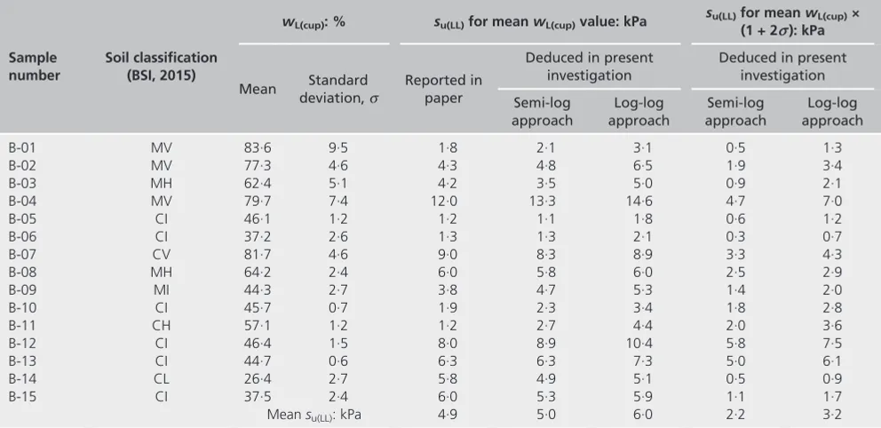 Table 3. InterpolatedTufenkci (2010) for 15 inorganic su(LL) values from regression analyses and extrapolation of reported vane su–water content data by Kayabali and ﬁne-grained soils