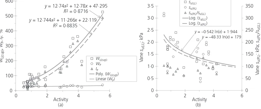 Figure 7. Liquidity index against vane-shear strength relationships17for 15 natural clay soils with wL(cup) = 27–526% and wP =–39% (adopted from Wasti and Bezirci (1986))