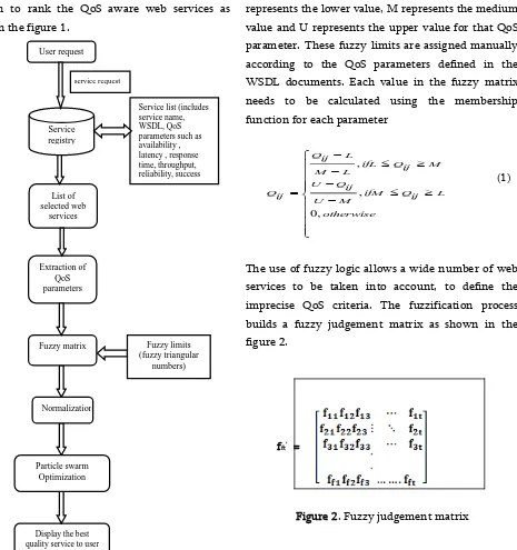 Figure 2. Fuzzy judgement matrix 