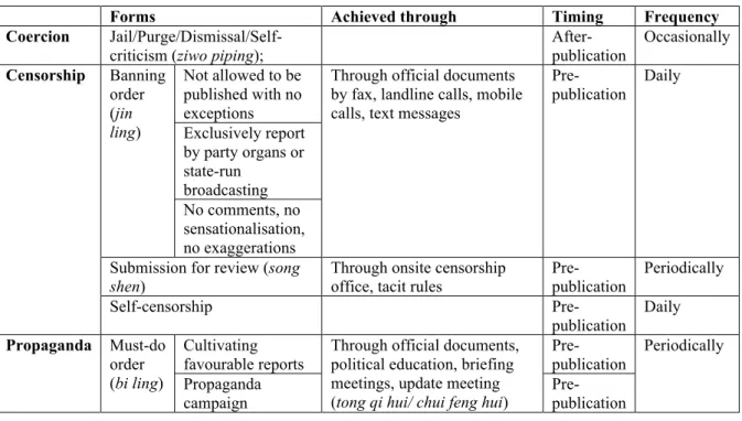 Figure 14 The forms of control 