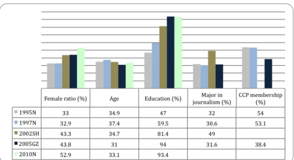 Figure 2 Trends and changes in Chinese journalists 5