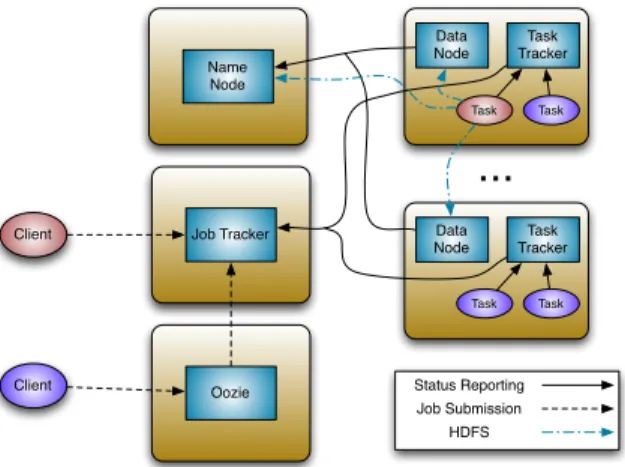Figure 1: Hadoop High-level Architecture