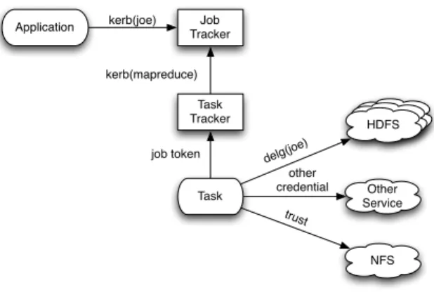 Figure 3: MapReduce authentication