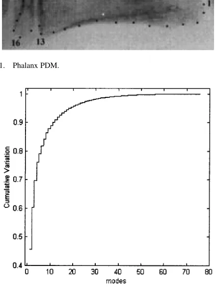 Fig. 3.Contour shape deformations due to the variations of the second mode.