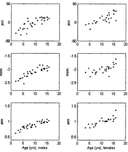 Fig. 5.Scatter diagrams of shape descriptors with respect to growth age.