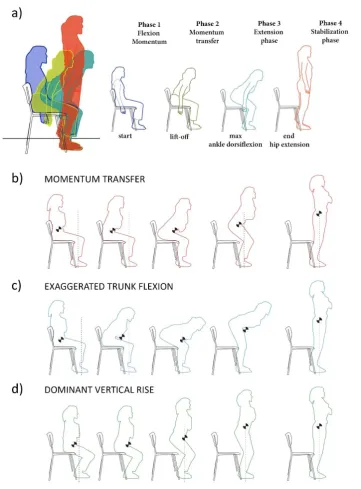 Figure 2 a) The common way to describe standing-up in four phases (6). Phase 1 - flexion-momentum phase: begins with initiation of the movement and ends just before the buttocks leave the chair (lift-off); note that prior to this visible onset of the STS m