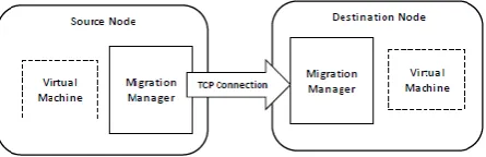 Figure 1. Conventional VM migration 