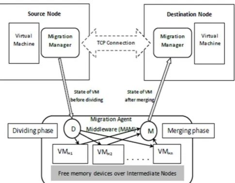 Figure 2. Architecture of ABDM VM live migration 