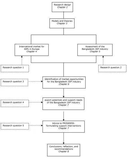 Figure 2.1: Research structure  