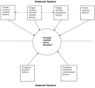 Figure 3.1: Factors in the entry mode decision Source: Root (1994) 