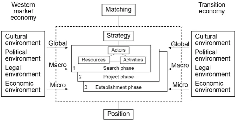 Figure 3.7: Matching markets  Source: Ghauri and Holstius (1996) 