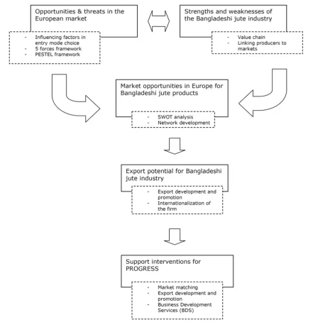 Figure 3.8: Research questions and models & theories  