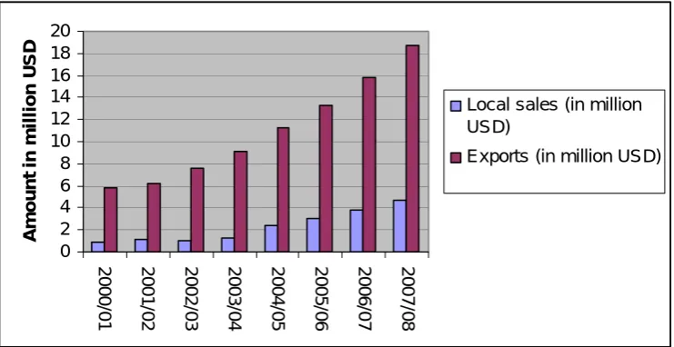 Figure 4.4: Export and local sales value of JDPs  Source: Value chain assessment of the jute sector in Bangladesh, 2006  