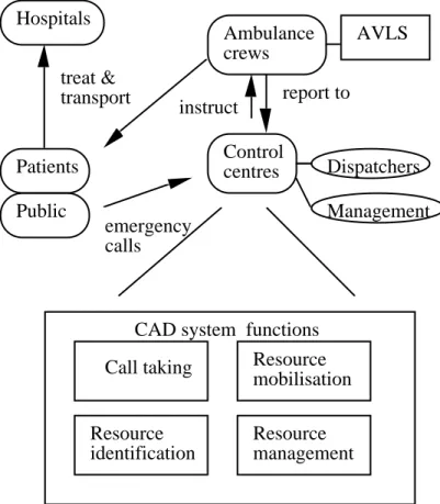 Figure 4. The  Computer Aided Dispatch (CAD) system, showing agents, system functions and communication channels