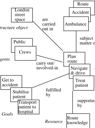 Figure 5. A partial structure model for the Ambulance-crew sub-system. Events and states have been omitted