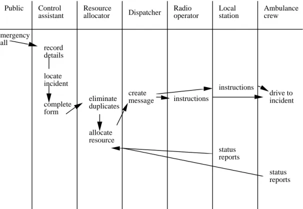 Figure 7. Scenario script for the LAS, covering crew and dispatcher sub-systems, illustrated as a use case-event trace diagram