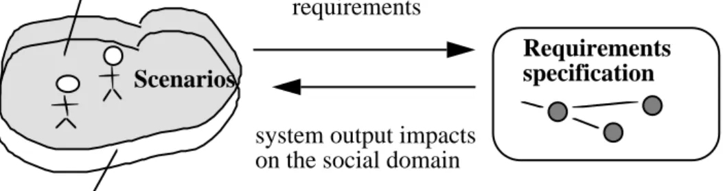 Figure 1   Scenarios and models of the required system and its environment The method stages that use of scenarios in requirements discovery and validation is illustrated in figure 2