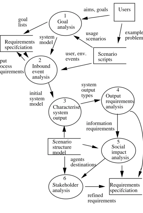 Figure 2. Outline of method steps, showing input from scenarios to requirements analysis