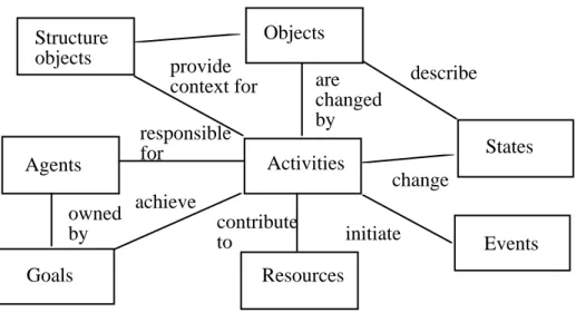 Figure 3. Schema for scenario modelling expressed as an entity relationship diagram