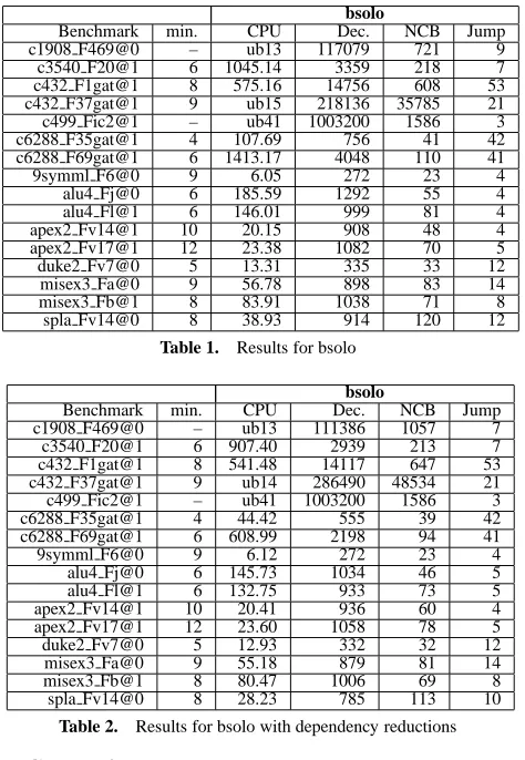 Table 1.Results for bsolo[7]P. F. Flores, H. C. Neto, and J. P. M. Silva. An exact solution to the7:201–215, 1960.minimum-size test pattern problem