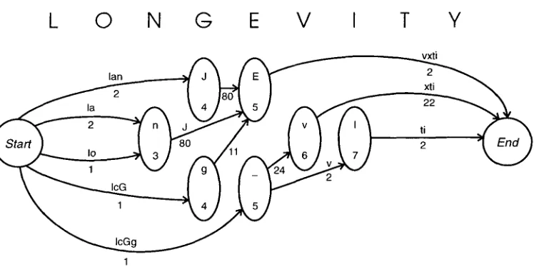 Figure 2 Example pronunciation lattice for the word 