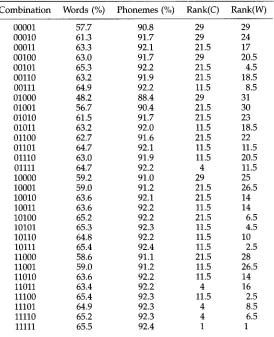 Table 8 Results of letter-to-phoneme conversion for the 31 possible result according to word accuracy
