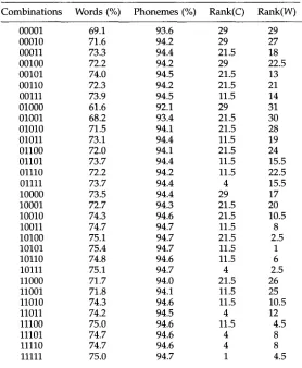 Table 9 Results of phoneme-to-letter conversion for the 31 possible result according to word accuracy
