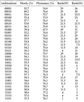 Table 10 Results of letter-to-stress conversion for the 31 possible combinations of scoring strategy using the product rule