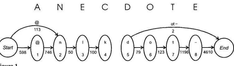 Figure 1 Simplified pronunciation lattice for the word shown. Full pattern matching is used as described in Section 3.2