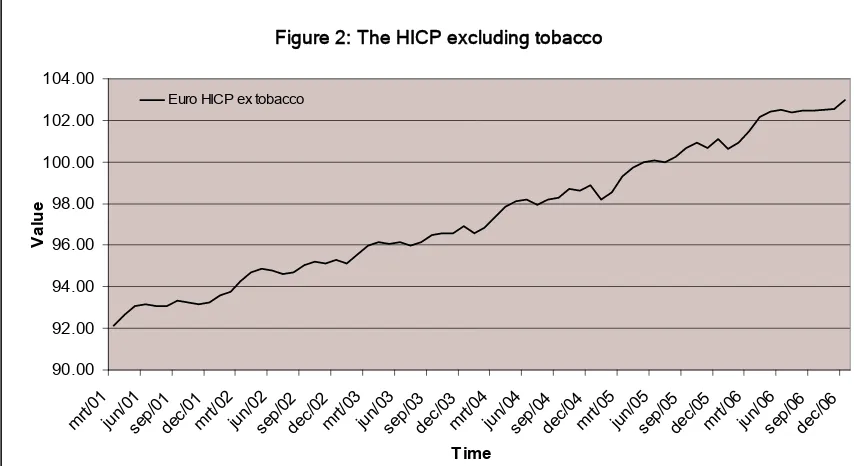 Figure 2: The HICP excluding tobacco  