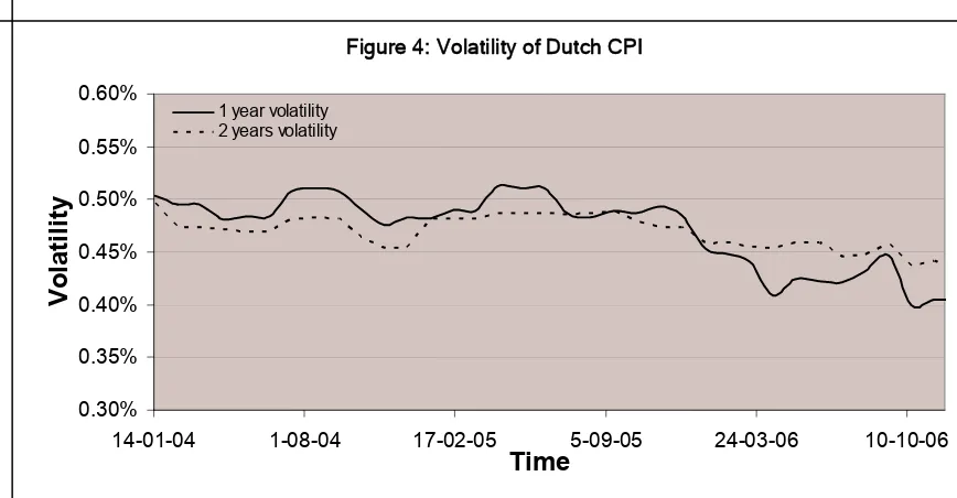 Figure 4: Volatility of Dutch CPI 
