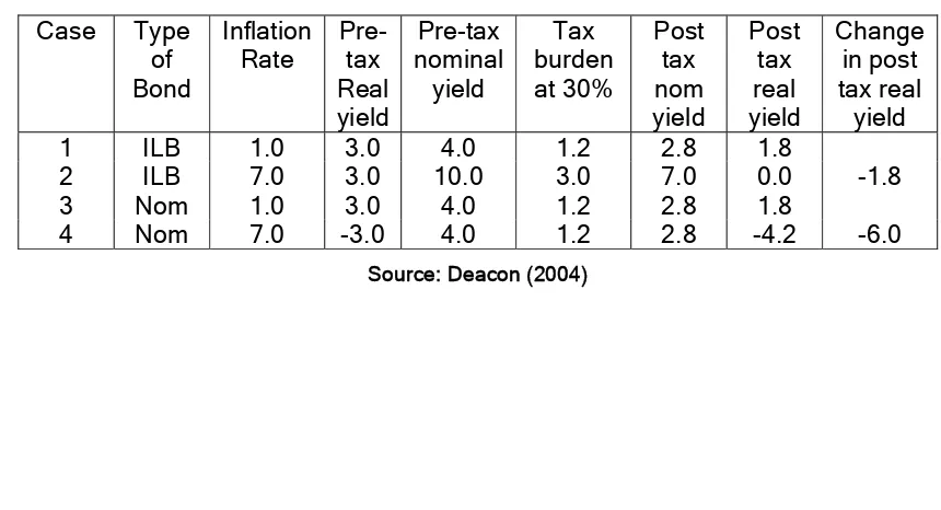 Table 10: Effect of taxes on an ILB and a nominal bond 