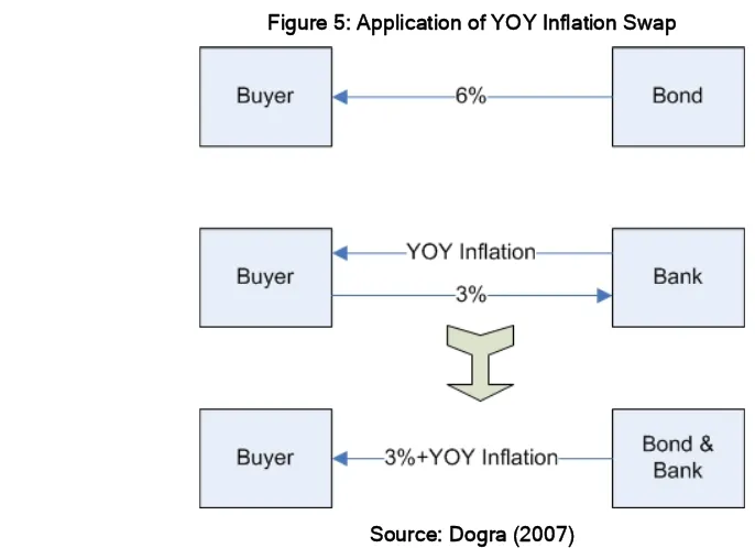 Figure 5: Application of YOY Inflation Swap 