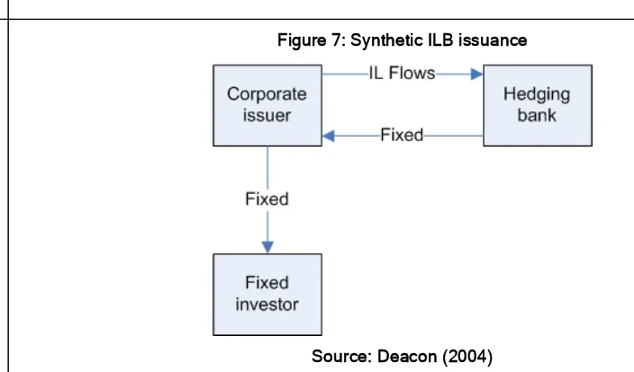 Figure 7: Synthetic ILB issuance 