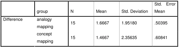 Table 1. The difference between the scores  on pre- and post tests for all participants