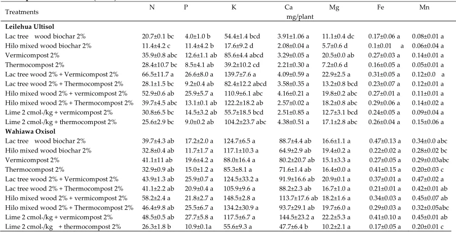 Table 5.Total nutrient uptake by Brassica rapa in Leilehua Ultisol as affected by biochar and compost additions (n=3) 