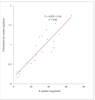 Figure 3b. Relationship between K uptake and total dry matter of Chinese cabbage of second planting in the Leilehua Ultisol soil