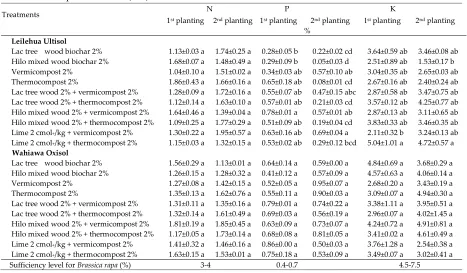 Table 4b. Means and standard errors of Ca, Mg, Fe and Mn in Chinese cabbage tissues as affected by biochar and compost additions (n=3) 