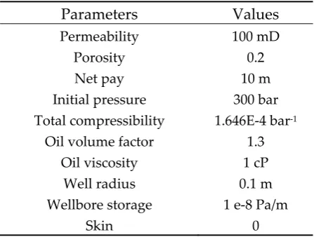 Fig. 1: Synthetic case 1: (a) imposed rate and pressure response; (b) detrended pressure data