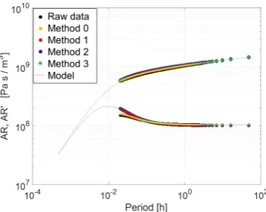 Fig. 3: Synthetic case 2: (a) imposed rate and pressure response; (b) detrended pressure data