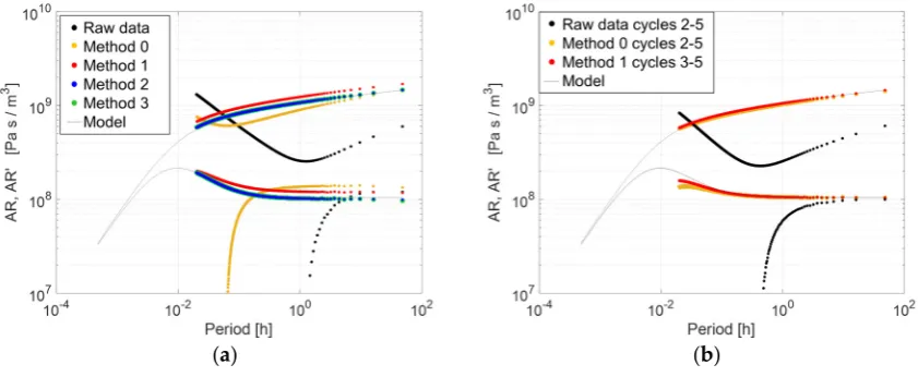 Fig. 4: Derivative in the frequency domain: (a) all cycles; (b) cycles affected by transient excluded from the Fourier analysis