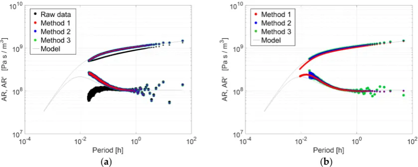 Fig. 7: Synthetic case 4: (a) imposed rate and pressure response; (b) detrended pressure data