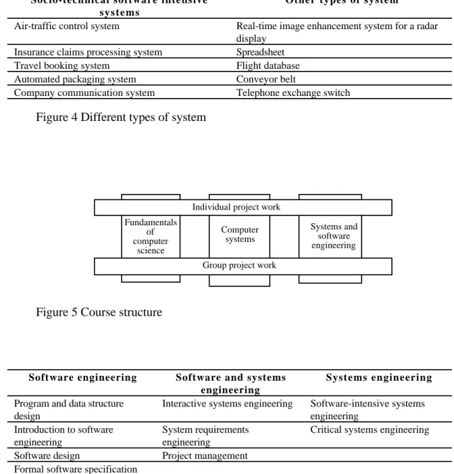 Figure 4 Different types of system
