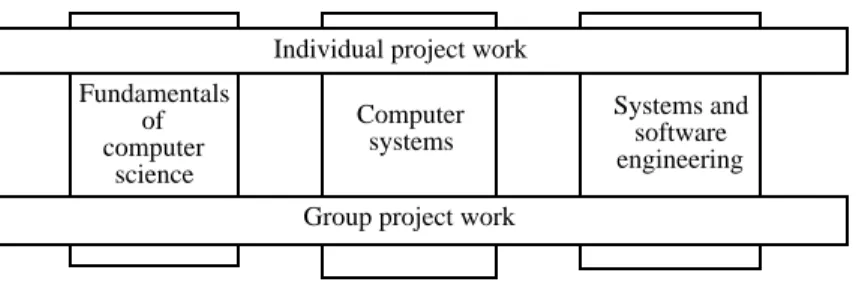 Figure 2 Course structure