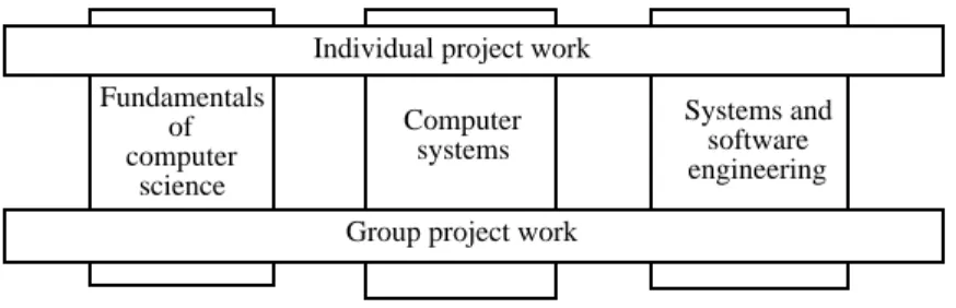 Figure 2 Course structure