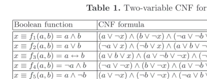 Table 1. Two-variable CNF formulas