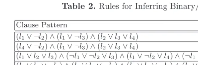 Table 2. Rules for Inferring Binary/Unit Clauses