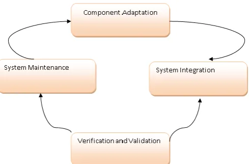 Figure 1. Component Based Development Life Cycle 