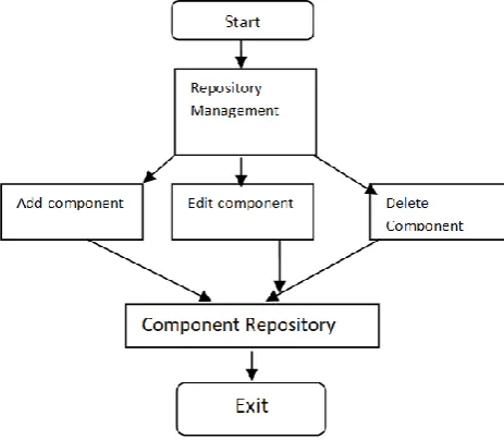 Figure 2 : Evolution of Component Search Engine 