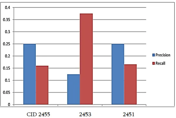 Figure 3. Graph showing  the precision and recall of Keyword Based Search 